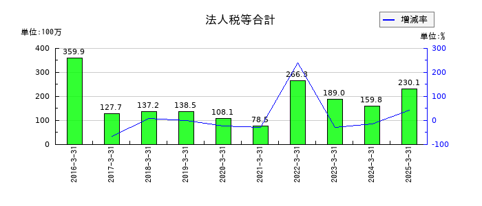 昭栄薬品の法人税等合計の推移