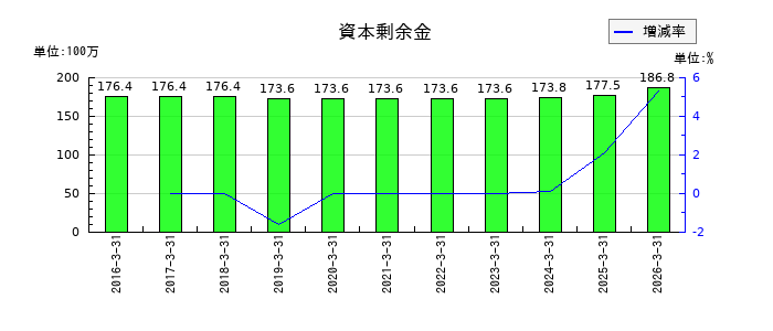 昭栄薬品の営業外収益合計の推移