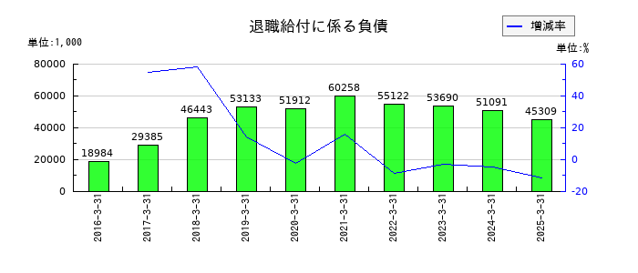 昭栄薬品の退職給付に係る負債の推移