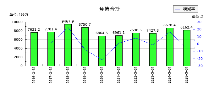 昭栄薬品の負債合計の推移