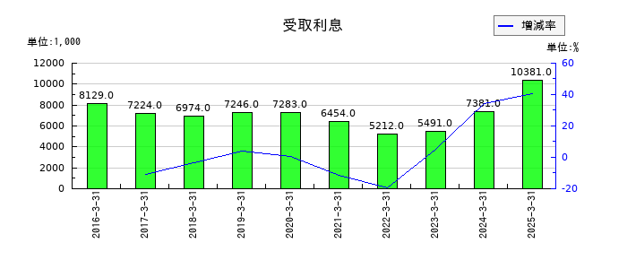 昭栄薬品の受取利息の推移
