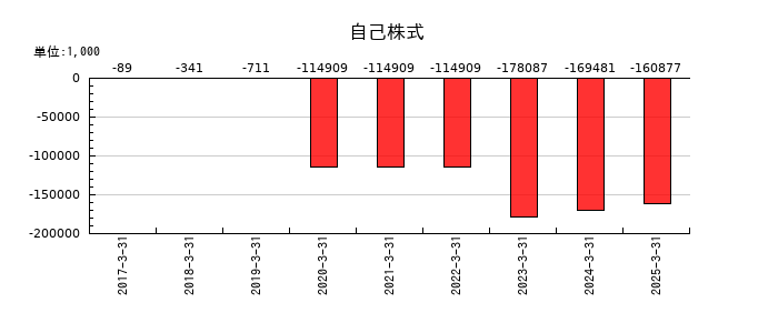 昭栄薬品の自己株式の推移
