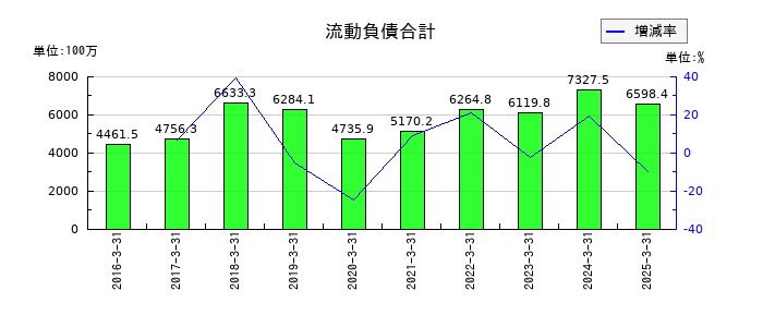 昭栄薬品の流動負債合計の推移