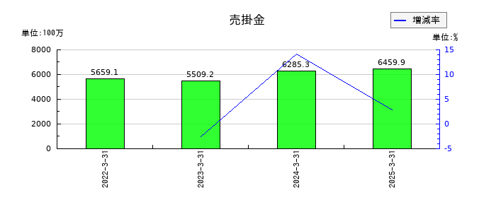 昭栄薬品の売掛金の推移
