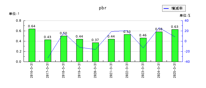 昭栄薬品のpbrの推移