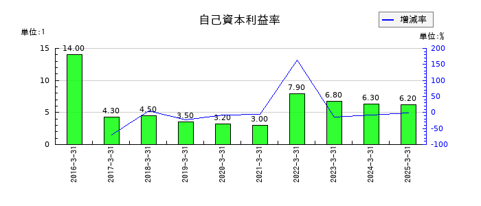 昭栄薬品の自己資本利益率の推移