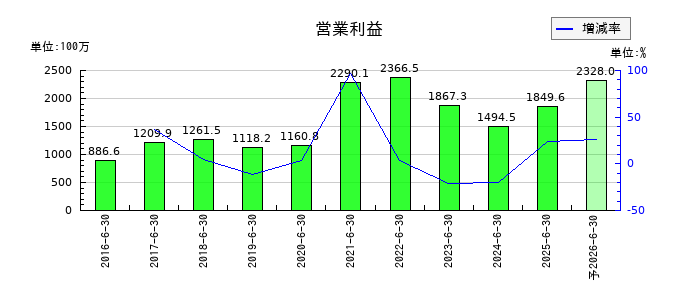 ウイルプラスホールディングスの通期の営業利益推移