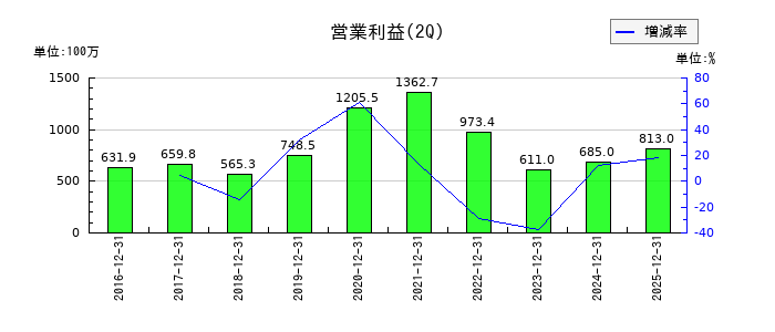 ウイルプラスホールディングスの第2四半期の営業利益推移