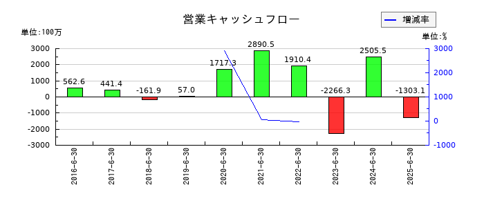 ウイルプラスホールディングスの営業キャッシュフロー推移
