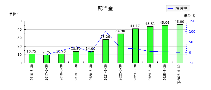 ウイルプラスホールディングスの年間配当金推移