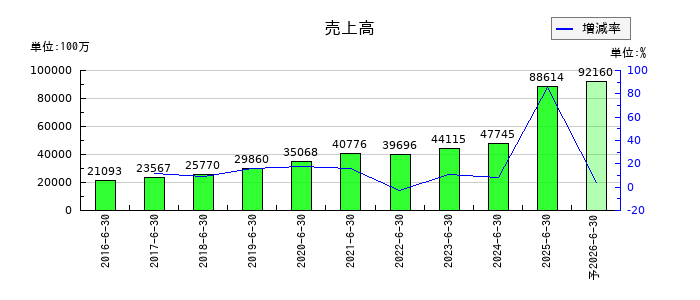 ウイルプラスホールディングスの通期の売上高推移