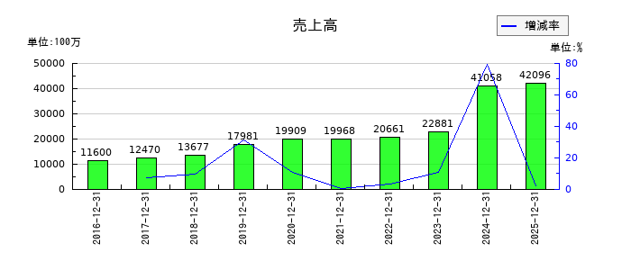 ウイルプラスホールディングスの第2四半期の売上高推移