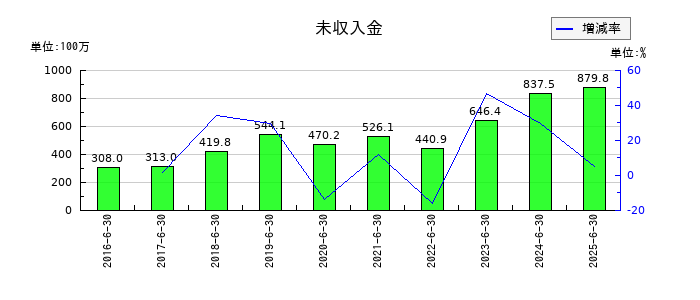 ウイルプラスホールディングスの未収入金の推移