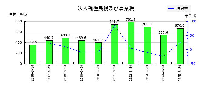 ウイルプラスホールディングスの法人税住民税及び事業税の推移