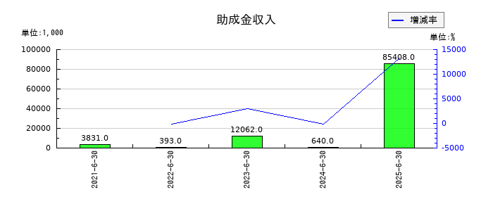 ウイルプラスホールディングスの助成金収入の推移