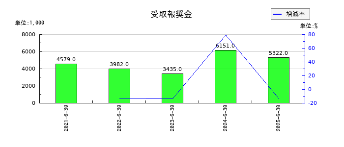 ウイルプラスホールディングスの受取報奨金の推移