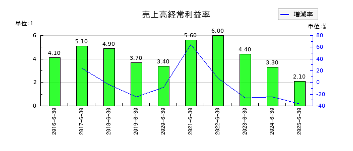 ウイルプラスホールディングスの売上高経常利益率の推移