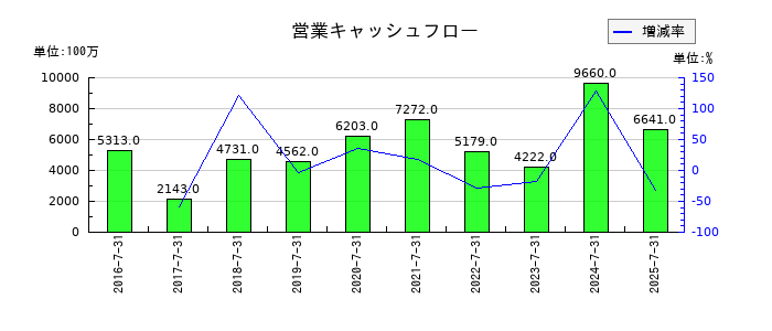 JMホールディングスの営業キャッシュフロー推移