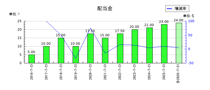 JMホールディングスの年間配当金推移