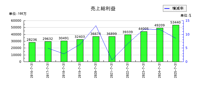 ＪＭホールディングスの売上総利益の推移