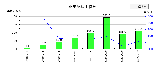 JMホールディングスの非支配株主持分の推移
