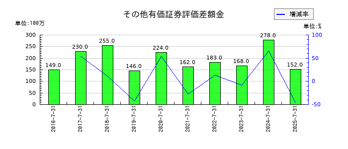 JMホールディングスのその他有価証券評価差額金の推移