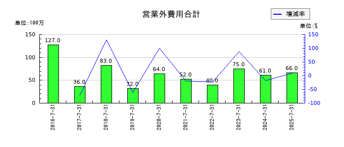JMホールディングスの営業外費用合計の推移