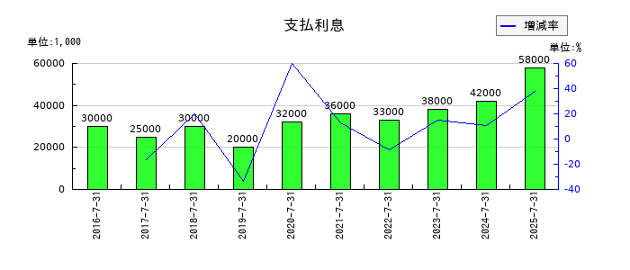 JMホールディングスの支払利息の推移