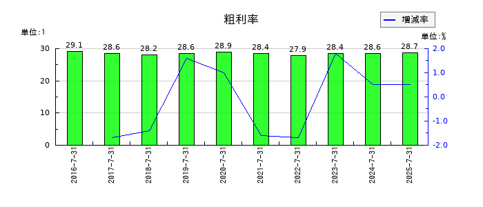 ＪＭホールディングスの粗利率の推移