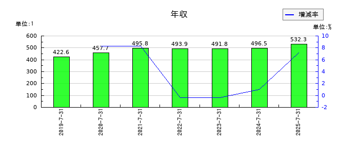 ＪＭホールディングスの年収の推移