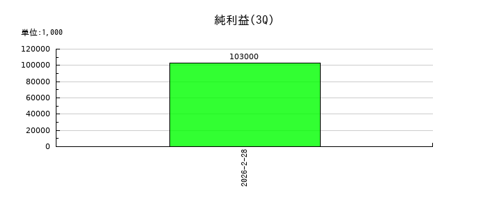 エレベーターコミュニケーションズの第3四半期の純利益推移