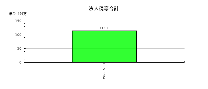 エレベーターコミュニケーションズの法人税等合計の推移