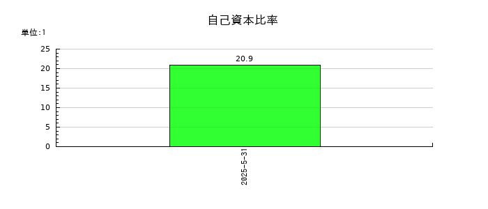 エレベーターコミュニケーションズの自己資本比率の推移
