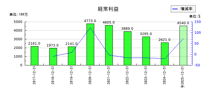 歯愛メディカルの通期の経常利益推移