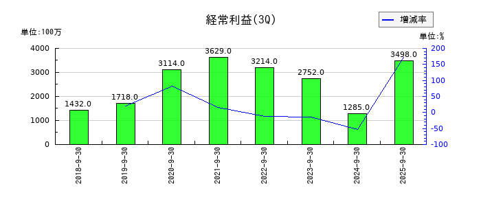 歯愛メディカルの第3四半期の経常利益推移