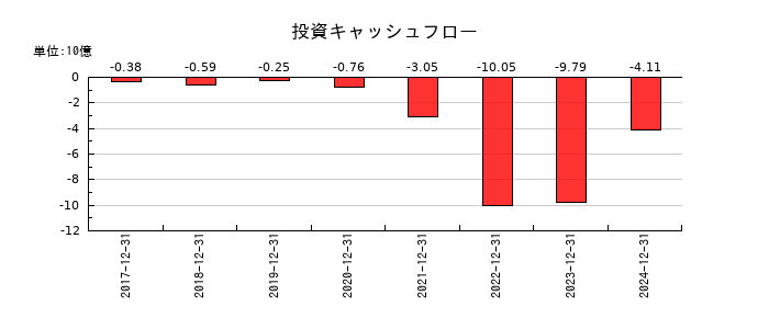 歯愛メディカルの投資キャッシュフロー推移