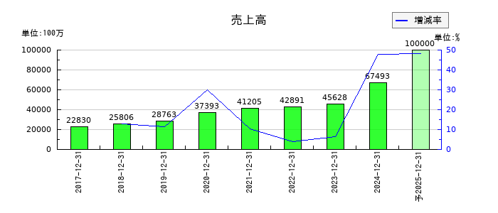 歯愛メディカルの通期の売上高推移