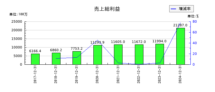 歯愛メディカルの売上総利益の推移