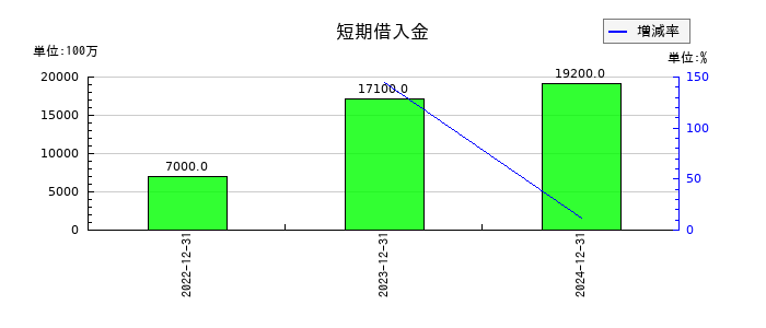 歯愛メディカルの短期借入金の推移