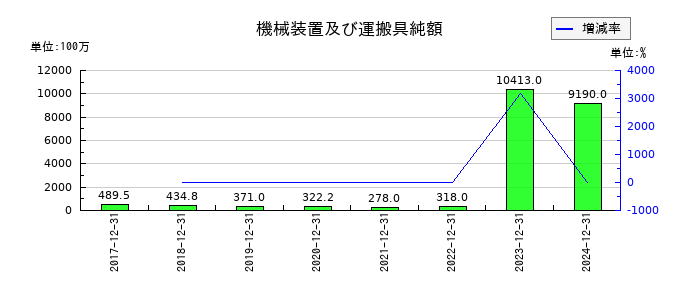 歯愛メディカルの機械装置及び運搬具純額の推移
