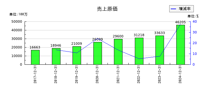 歯愛メディカルの売上原価の推移