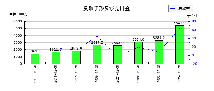歯愛メディカルの受取手形及び売掛金の推移