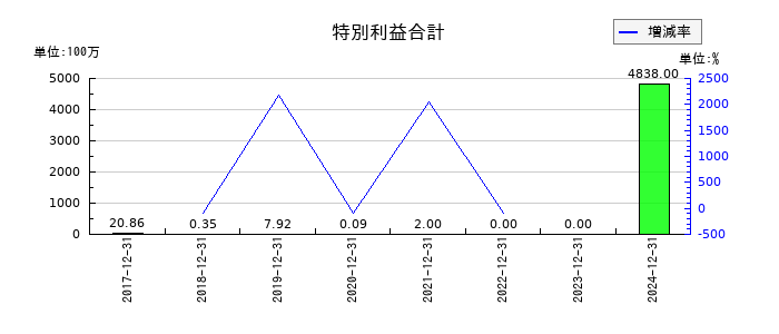 歯愛メディカルの特別利益合計の推移