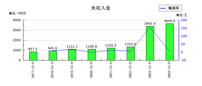 歯愛メディカルの未収入金の推移