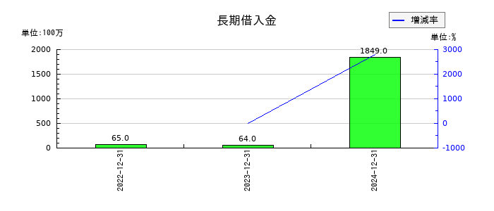 歯愛メディカルの長期借入金の推移