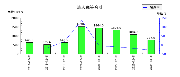 歯愛メディカルの法人税等合計の推移