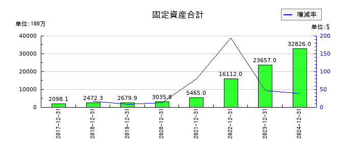歯愛メディカルの固定資産合計の推移