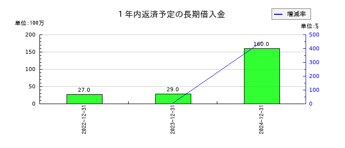 歯愛メディカルの１年内返済予定の長期借入金の推移