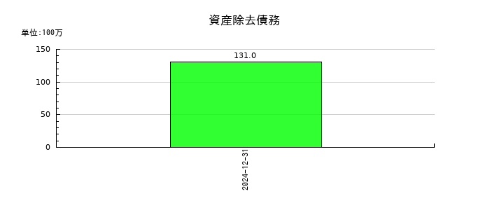 歯愛メディカルの資産除去債務の推移