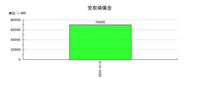 歯愛メディカルの受取補償金の推移
